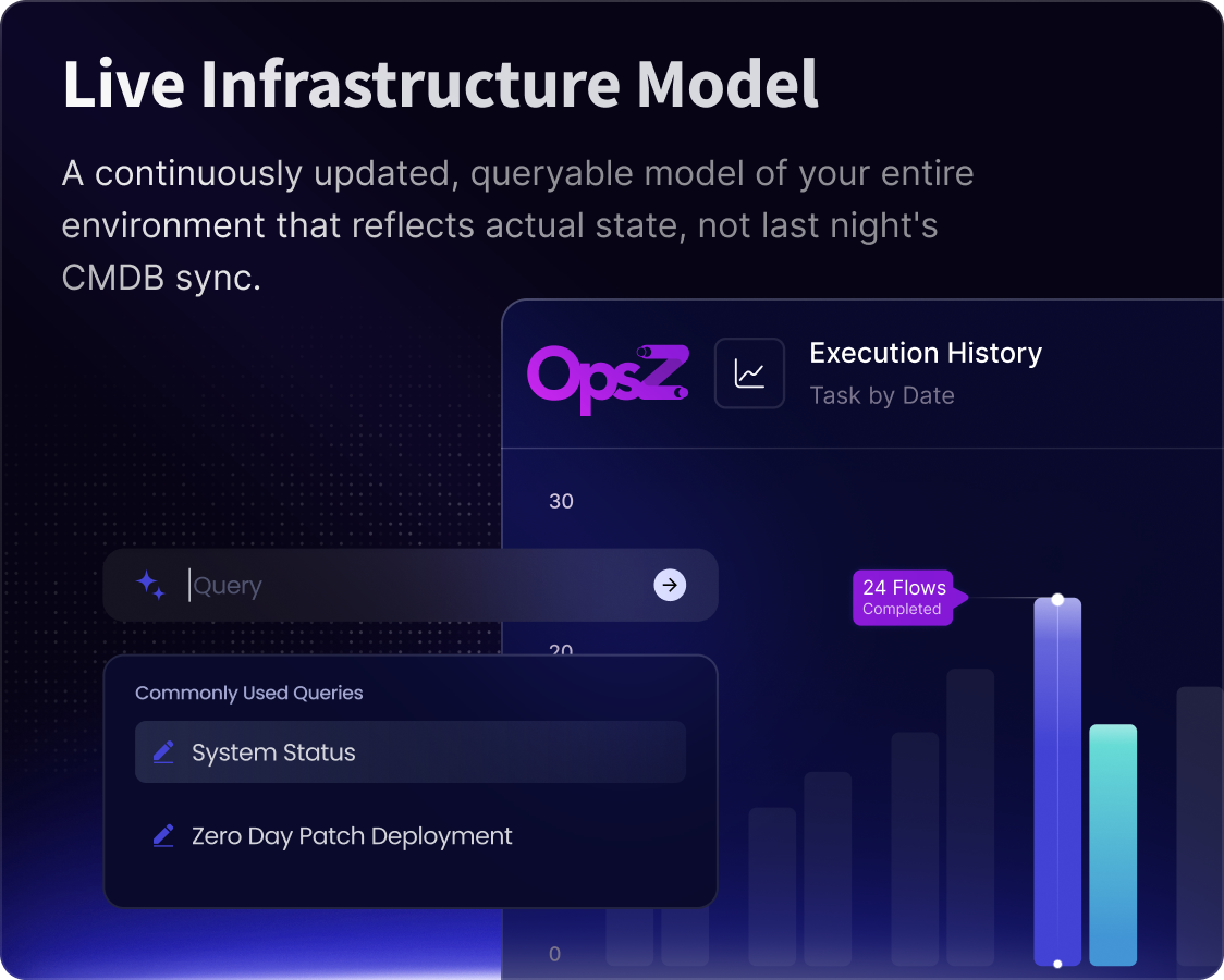 Live Infrastructure Model — a continuously updated, queryable model of your entire environment that reflects actual state, not last night's CMDB sync.