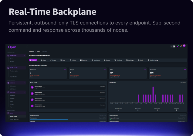 Real-Time Backplane — persistent, outbound-only TLS connections to every endpoint. Sub-second command and response across thousands of nodes.